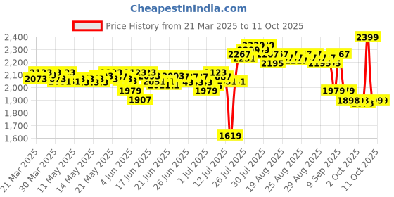 myntra.com DEEBACO Abstract Printed Flared Maxi Skirt deebaco Price History Graph from 21 Mar 2025 to 10 Oct 2025