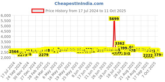 myntra.com DEEBACO Abstract Printed Flared Puff Sleeve Maxi Dress deebaco Price History Graph from 17 Jul 2024 to 10 Oct 2025