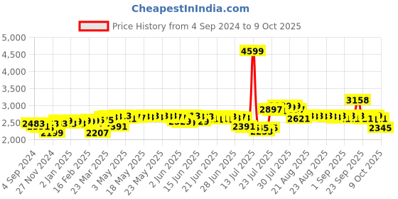myntra.com DEEBACO Abstract Printed Kurta With Palazzo Co-Ords deebaco Price History Graph from 4 Sep 2024 to 9 Oct 2025