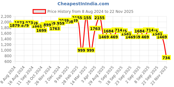 myntra.com vibes by deebaco DEEBACO Abstract Printed Three-Quarter Sleeves Shirt Midi Dress vibes by deebaco Price History Graph from 8 Aug 2024 to 22 Nov 2025