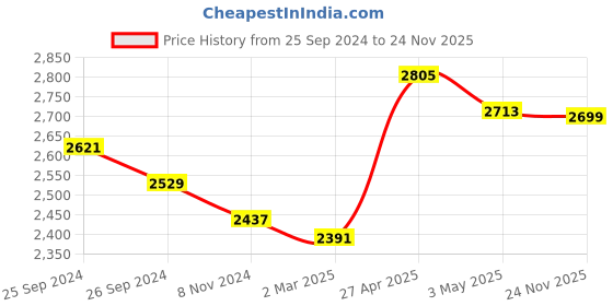 myntra.com DEEBACO Abstract Printed Tunic With Palazzo Co-Ords deebaco Price History Graph from 25 Sep 2024 to 24 Nov 2025