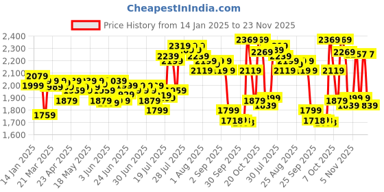 myntra.com DEEBACO Animal PrintedOne Shoulder Tunic With Palazzos Co-Ords deebaco Price History Graph from 14 Jan 2025 to 23 Nov 2025