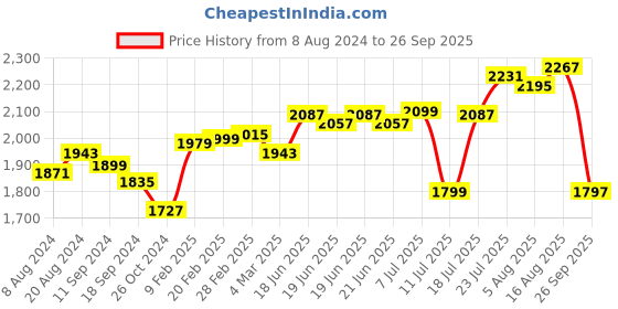myntra.com DEEBACO Asymmetric Neck Sheath Dress deebaco Price History Graph from 8 Aug 2024 to 26 Sep 2025