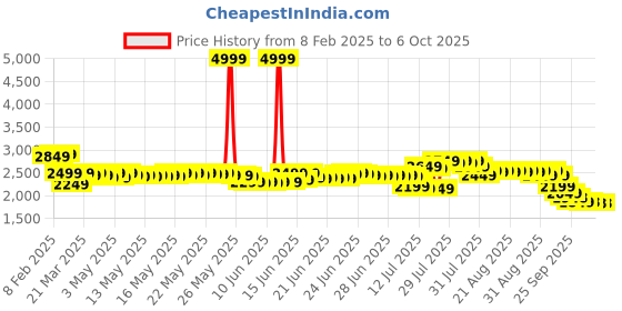 myntra.com DEEBACO Asymmetric Style With Patch Work Co-Ord Set deebaco Price History Graph from 8 Feb 2025 to 6 Oct 2025