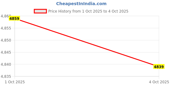 myntra.com DEEBACO Bandhani Border Printed Embroidered Neck Patch Crop Top With Palazzo Fusion Saree deebaco Price History Graph from 1 Oct 2025 to 4 Oct 2025
