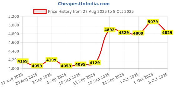 myntra.com DEEBACO Bandhani Printed Square Neck Tunic & Palazzos deebaco Price History Graph from 27 Aug 2025 to 8 Oct 2025