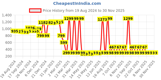 myntra.com DEEBACO Beige & Green Ditsy Print Sleeveless Top deebaco Price History Graph from 19 Aug 2024 to 30 Nov 2025