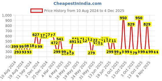 myntra.com DEEBACO Beige Geometric Drop Earrings deebaco Price History Graph from 10 Aug 2024 to 4 Dec 2025