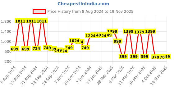 myntra.com DEEBACO Black Midi Gathered Fit & Flare Dress deebaco Price History Graph from 8 Aug 2024 to 19 Nov 2025