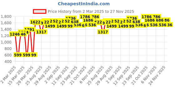 myntra.com vibes by deebaco DEEBACO Blue Maxi Dress vibes by deebaco Price History Graph from 2 Mar 2025 to 26 Nov 2025