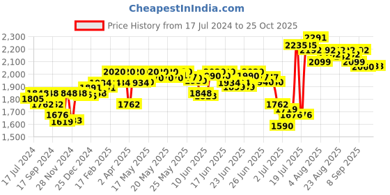 myntra.com DEEBACO Colourblocked A-Line Midi Dress deebaco Price History Graph from 17 Jul 2024 to 25 Oct 2025