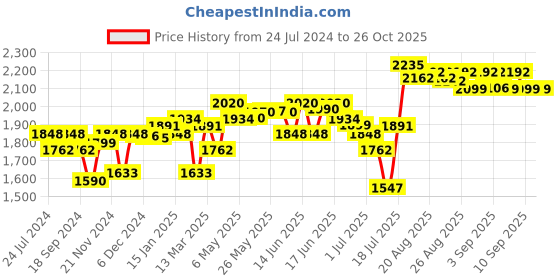 myntra.com DEEBACO Colourblocked Tiered Fit & Flare Midi Dress deebaco Price History Graph from 24 Jul 2024 to 26 Oct 2025