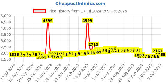 myntra.com DEEBACO Colourblocked Top With Flared Palazzos deebaco Price History Graph from 17 Jul 2024 to 9 Oct 2025
