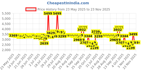 myntra.com DEEBACO Cotton Mirror Embroidered Anarkali Kurta With Palazzo Co-Ords deebaco Price History Graph from 23 May 2025 to 23 Nov 2025