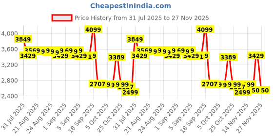 myntra.com DEEBACO Cotton Mirror Embroidered Anarkali Tunic & Palazzos Co-Ord Set deebaco Price History Graph from 31 Jul 2025 to 27 Nov 2025