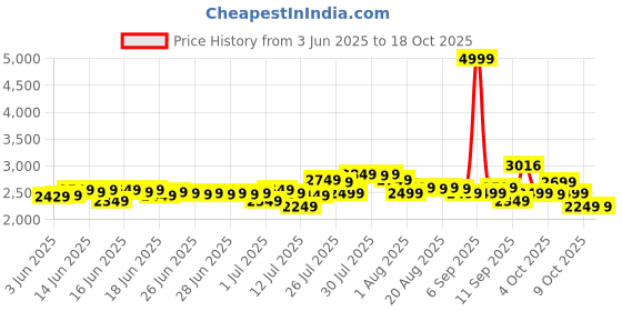 myntra.com DEEBACO Cotton Round Neck Top With Trousers Co-Ords deebaco Price History Graph from 3 Jun 2025 to 17 Oct 2025