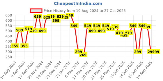 myntra.com DEEBACO Cream-Coloured & Rose Gold Geometric Leather Earrings deebaco Price History Graph from 19 Aug 2024 to 26 Oct 2025