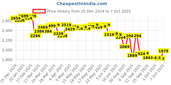 myntra.com vibes by deebaco DEEBACO Embellished Kaftan With Sharara Co-Ords vibes by deebaco Price History Graph from 25 Dec 2024 to 7 Oct 2025