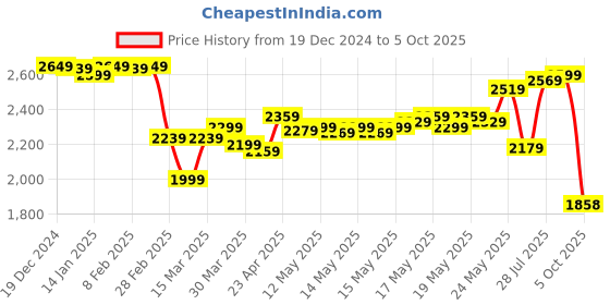 myntra.com DEEBACO Embellished V-Neck Short Sleeves Kaftan With Trouser deebaco Price History Graph from 19 Dec 2024 to 5 Oct 2025