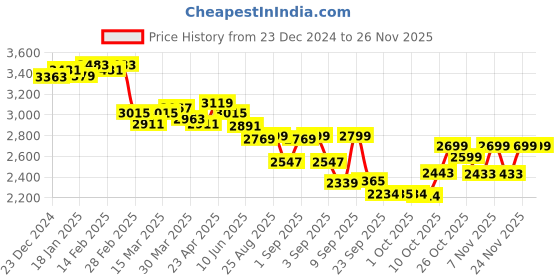 myntra.com vibes by deebaco DEEBACO Embellished V-Neck Three-Quarter Sleeves Top With Palazzo With Inner Bustier vibes by deebaco Price History Graph from 23 Dec 2024 to 24 Nov 2025