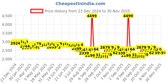 myntra.com vibes by deebaco DEEBACO Embellished V-Neck Three-Quarter Sleeves Top With Palazzo With Inner Bustier vibes by deebaco Price History Graph from 23 Dec 2024 to 30 Nov 2025