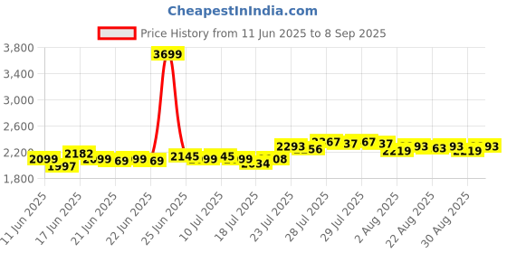 myntra.com DEEBACO Embroidered A-Line Dress deebaco Price History Graph from 11 Jun 2025 to 8 Sep 2025