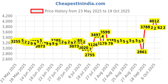 myntra.com DEEBACO Embroidered Boat Neck Top With Palazzos Co-Ords deebaco Price History Graph from 23 May 2025 to 17 Oct 2025