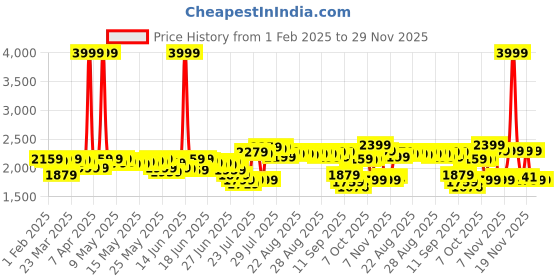 myntra.com DEEBACO Embroidered Flread Sleeves Shrug With Shorts deebaco Price History Graph from 1 Feb 2025 to 28 Nov 2025