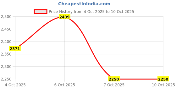 myntra.com DEEBACO Embroidered Halter-Neck Top With Sharara Co-Ords deebaco Price History Graph from 4 Oct 2025 to 9 Oct 2025