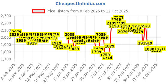 myntra.com DEEBACO Embroidered High Low Tunic With Palazzos deebaco Price History Graph from 8 Feb 2025 to 11 Oct 2025