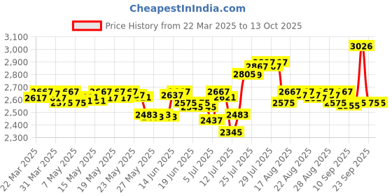 myntra.com DEEBACO Embroidered Puff Sleeve Fit & Flare Dress deebaco Price History Graph from 22 Mar 2025 to 13 Oct 2025