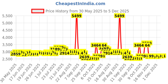 myntra.com DEEBACO Embroidered Pure Cotton Square Neck Top With Trousers Co-Ords deebaco Price History Graph from 30 May 2025 to 5 Dec 2025