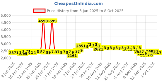 myntra.com DEEBACO Embroidered Pure Cotton Tunic With Trousers Co-Ords Set deebaco Price History Graph from 3 Jun 2025 to 8 Oct 2025