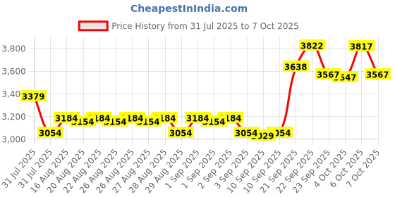 myntra.com DEEBACO Embroidered Pure Georgette Top Tunic With Trousers Co-Ords deebaco Price History Graph from 31 Jul 2025 to 7 Oct 2025