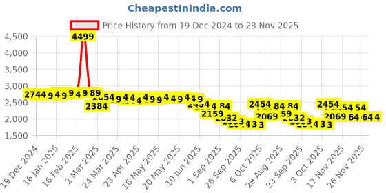 myntra.com vibes by deebaco DEEBACO Embroidered Round Neck Kaftan With Sharara Co-Ords vibes by deebaco Price History Graph from 19 Dec 2024 to 28 Nov 2025
