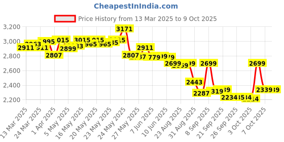 myntra.com vibes by deebaco DEEBACO Embroidered Round Neck Top & Tunic With Palazzo vibes by deebaco Price History Graph from 13 Mar 2025 to 8 Oct 2025