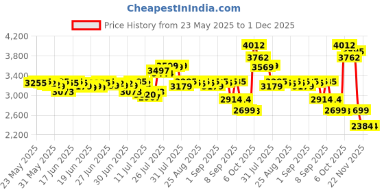 myntra.com DEEBACO Embroidered Round Neck Top With Palazzos Co-Ords deebaco Price History Graph from 23 May 2025 to 1 Dec 2025