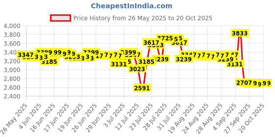 myntra.com DEEBACO Embroidered Round Neck Top With Skirt & dupatta Co-Ords deebaco Price History Graph from 26 May 2025 to 17 Oct 2025