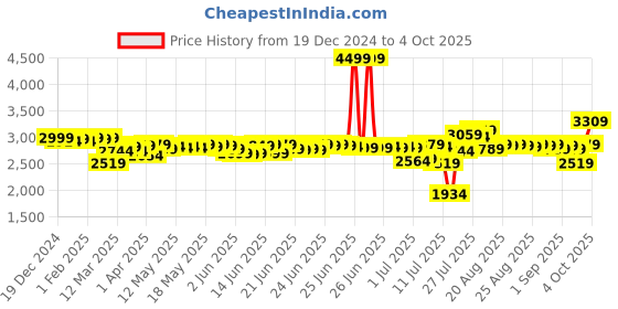 myntra.com DEEBACO Embroidered Square Neck Inner & Tunic With Sharara Co-Ords deebaco Price History Graph from 19 Dec 2024 to 4 Oct 2025