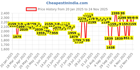 myntra.com DEEBACO Embroidered Three Quarter Sleeve Shrug With Shorts Co-Ords deebaco Price History Graph from 20 Jan 2025 to 24 Nov 2025