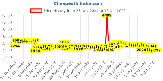 myntra.com DEEBACO Embroidered Top Jacket With Skirt Co-Ords deebaco Price History Graph from 27 Nov 2024 to 13 Oct 2025
