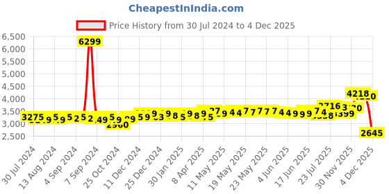 myntra.com DEEBACO Embroidered Top With Palazzo Co-Ords deebaco Price History Graph from 30 Jul 2024 to 3 Dec 2025
