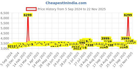 myntra.com DEEBACO Embroidered Tunic & Palazzos Co-Ords deebaco Price History Graph from 5 Sep 2024 to 22 Nov 2025