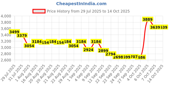 myntra.com DEEBACO Embroidered Tunic & Sharara Co-Ord Set deebaco Price History Graph from 29 Jul 2025 to 13 Oct 2025