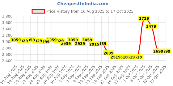 myntra.com DEEBACO Embroidered Tunic With Sharara Co-Ords deebaco Price History Graph from 16 Aug 2025 to 16 Oct 2025