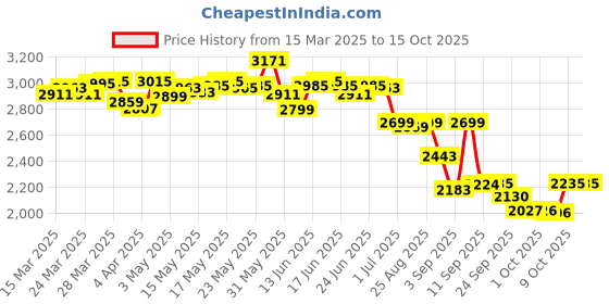 myntra.com vibes by deebaco DEEBACO Embroidered V Neck Kurti, Top & Sharara Co-Ords Set vibes by deebaco Price History Graph from 15 Mar 2025 to 14 Oct 2025