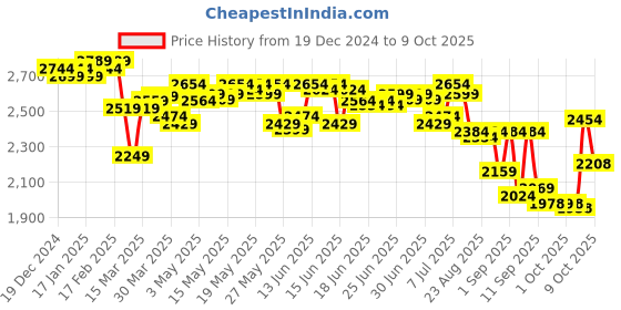myntra.com vibes by deebaco DEEBACO EmbroideredPlus Size Kaftan With Sharara Co-Ord vibes by deebaco Price History Graph from 19 Dec 2024 to 6 Oct 2025