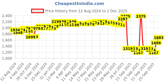 myntra.com vibes by deebaco DEEBACO Ethnic Motifs Print A-Line Midi Dress vibes by deebaco Price History Graph from 12 Aug 2024 to 2 Dec 2025