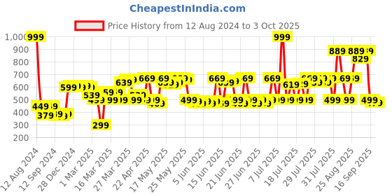 myntra.com DEEBACO Ethnic Motifs Printed Dupatta deebaco Price History Graph from 12 Aug 2024 to 3 Oct 2025