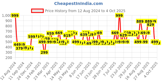myntra.com DEEBACO Ethnic Motifs Printed Dupatta deebaco Price History Graph from 12 Aug 2024 to 4 Oct 2025